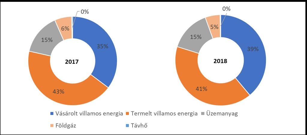 Összes energiafelhasználás A Társaság teljes energiafelhasználását az alábbiakban foglaltuk össze: 5. ábra FCSM Zrt.