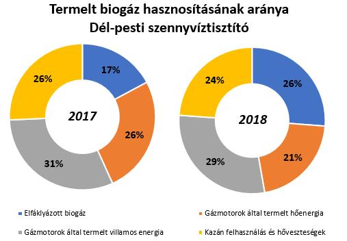 Ennek ellenére a tavalyi évhez képest az energetikai célra hasznosított biogáz aránya