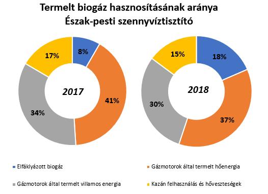 A megtermelt szennyvíziszapgáz hasznosítása a két telepen az alábbiak szerint alakult: 6.