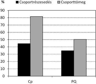 fajt találunk, amelyek állandósága legalább két fokozat különbséget mutat (E6. táblázat). Vannak 7. ábra. A Quercetea pubescentis-petraeae fajok aránya.