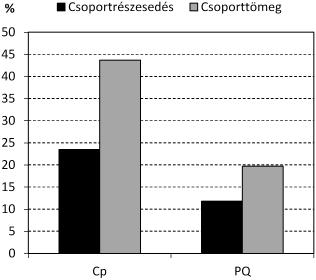 raeae, Aceri tatarici-quercion) szintén meghatározóak. E Quercetea pubescen tispetraeae s. l. elemek 23,8% csoportrészesedést és 13,9% csoporttömeget mutatnak (E1. és E4. táblázat; 7. ábra).