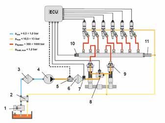 az adagmennyiség elektronikus vezérlésű, kis mértékben a befecskendezés időzíthetőségével is, de tudománya messze elmarad a common rail szinte teljesen szabad programozhatóságától.