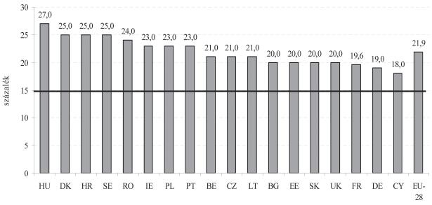 Lámfalusi Péter Tanító Tóth: Az áfamértékek csökkentésének lehetősége és hatásai 321 A standard áfakulcs mértéke az EU-tagországokban 1.