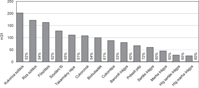 Sipos: A biogáztermelés növényi alapanyagairól 345 3.