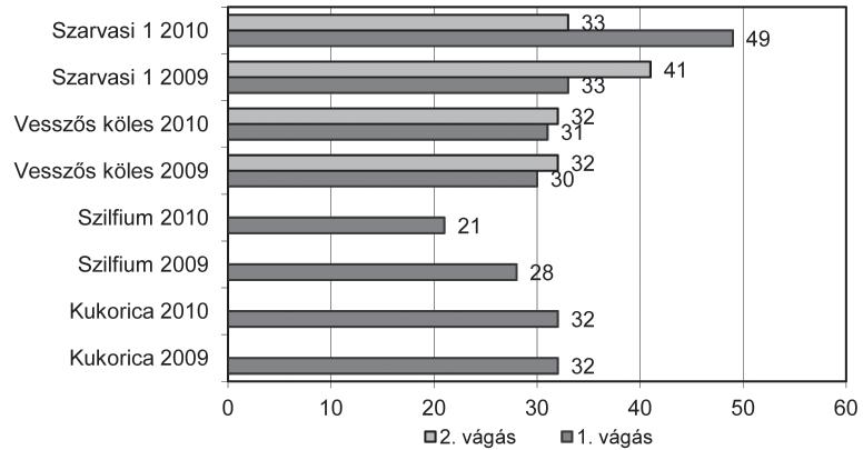 346 GAZDÁLKODÁS 58. ÉVFOLYAM 4. SZÁM, 2014 A vizsgált biogáz-alapanyagok szárazanyag-tartalma (százalék) 4. ábra 1. vágás 2.