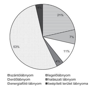 Szigeti Tóth: Történeti ökológiai lábnyom becslése 357 1. ábra Ökológiai lábnyom szerkezete 2008-ban 2.