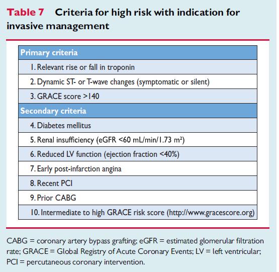 Timing of angiography and intervention highest risk (refractory angina, severe heart failure or cardiogenic shock, life-threatening ventricular arrhythmias, or haemodynamic instability) an immediate