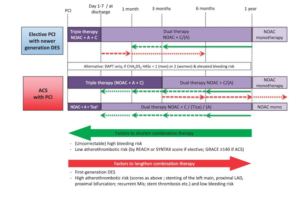 Antikoaguláns + stent implantáció (ACS) Magas vérzési rizikó: A NOAC protokollok mellett kedvezőbb kimenetel a warfarinhoz képest redukált NOAC dózist 2 RCT vizsgálta 15mg rivaroxaban 2 x 110 mg