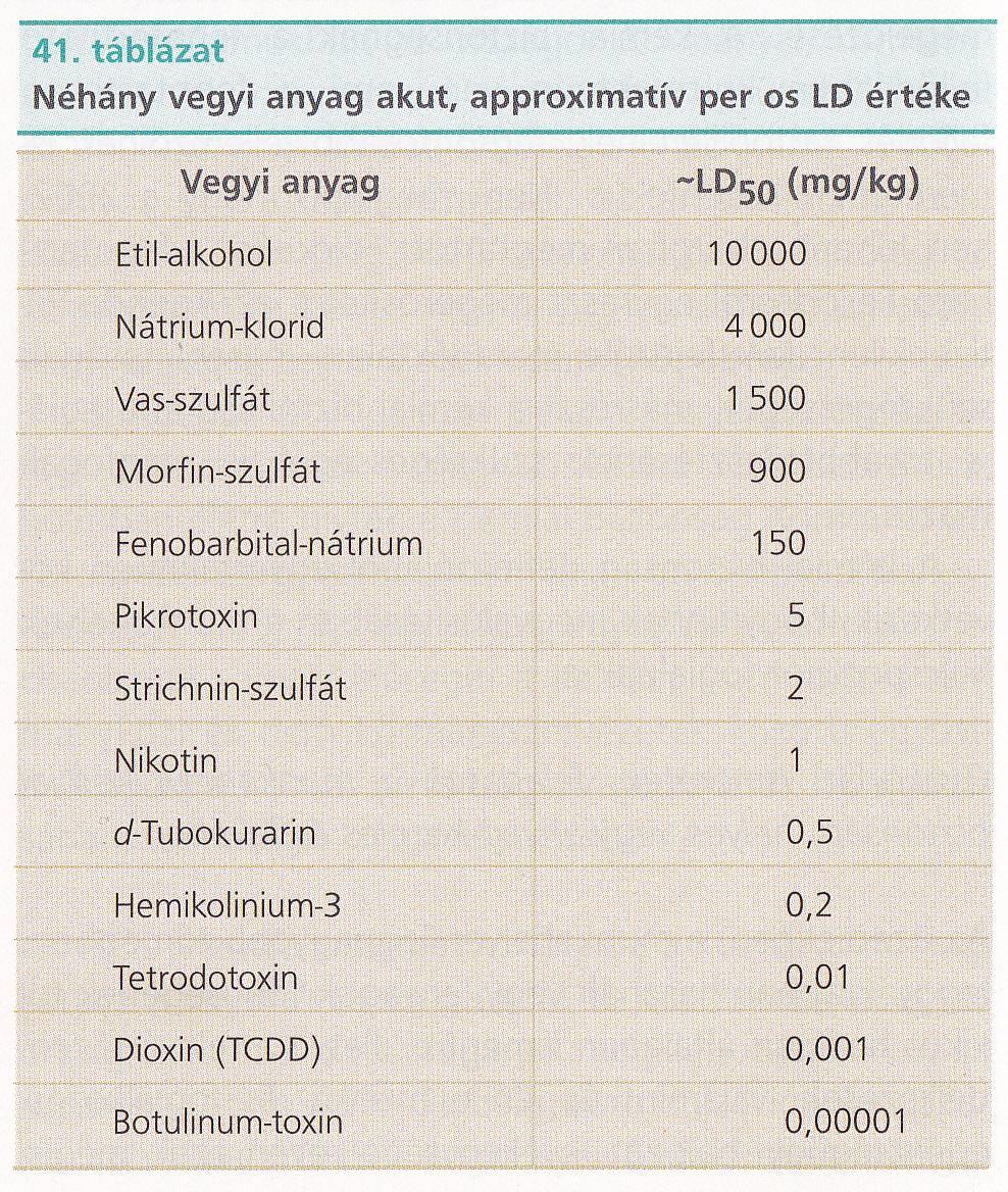 A vegyi anyagok toxicitása Vegyi anyagok toxicitás szerinti felosztása a valószínű halálos orális emberi dózis alapján: szupertoxikus (<1,0 mg/kg) rendkívül