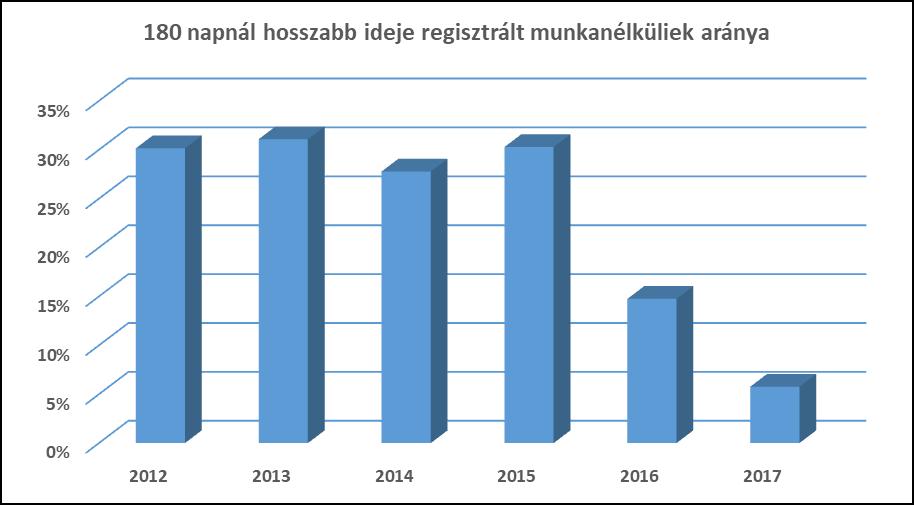 3.2.3. számú tábla - A 180 napnál hosszabb ideje regisztrált munkanélküliek/nyilvántartott álláskeresők száma és aránya nemek szerint Év 180 napnál hosszabb ideje regisztrált munkanélküliek aránya