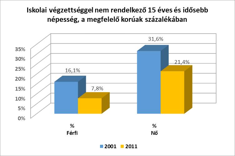 3.2.5. számú táblázat - Alacsonyan iskolázott népesség Év Legalább az általános iskola 8.