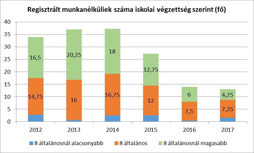 Forrás: TeIR, Foglalkoztatási Osztály Arányában véve megállapítható, hogy az utóbbi évek során jelent s változás történt a 8 osztályosnál nagyobb iskolai végzettségűek körében, arányuk több mint 16