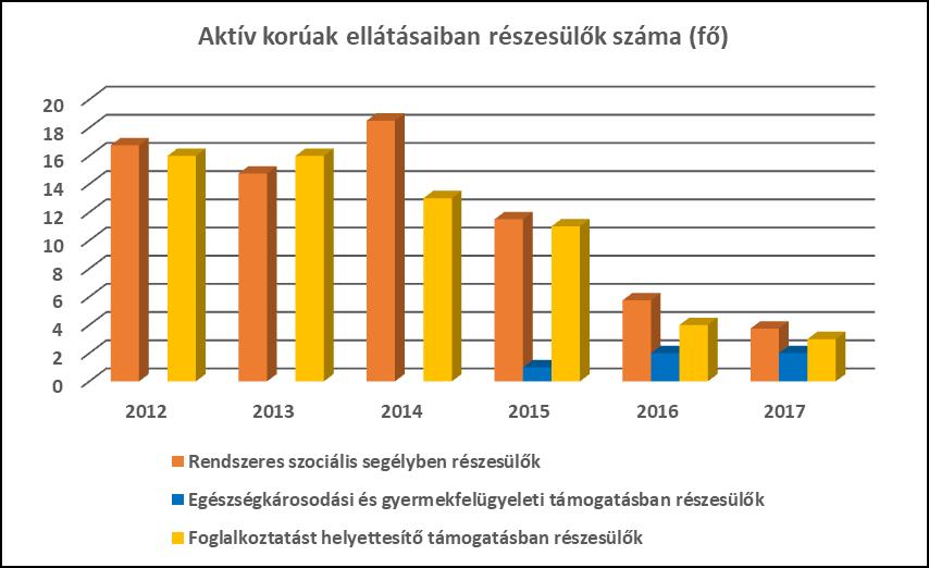 A fenti táblázatból megállapítható, hogy az aktív korú lakosság közel 10 %-a részesül foglalkoztatást helyettesít támogatásban, ami a munkanélküliek 47 %-a 2012-ben.