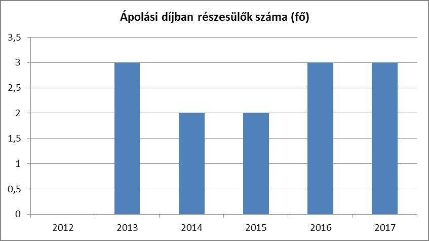 Az ápolási díj a tartósan gondozásra szoruló személy otthoni ápolását ellátó nagykorú hozzátartozó részére biztosított anyagi hozzájárulás Év 3.