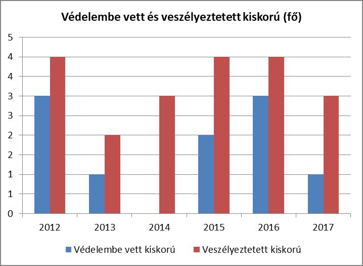 4.1.1. ábra Védelembe vett és veszélyeztetett kiskorú gyermekek száma Forrás: TeIR, KSH Tstar b) rendszeres gyermekvédelmi kedvezményben részesítettek száma 4.1.2.