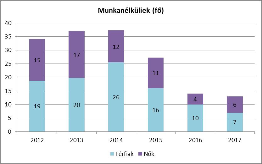 b) nők részvétele foglalkoztatást segítő és képzési programokban A településen nincs a n k foglalkoztatását el segít program.