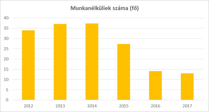 c) hátrányos megkülönböztetés a foglalkoztatás területén Az id s emberek korukból adódóan nehezebben jutnak munkalehet séghez, viszont a fiatal munkanélküliekkel szemben van annyi el nyük, hogy a