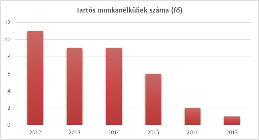A településen nem jellemz foglalkoztatásuk, így az, aki képesnek érzi magát vidéken vállal munkát nyugdíjas évei mellett. 6.2.3.