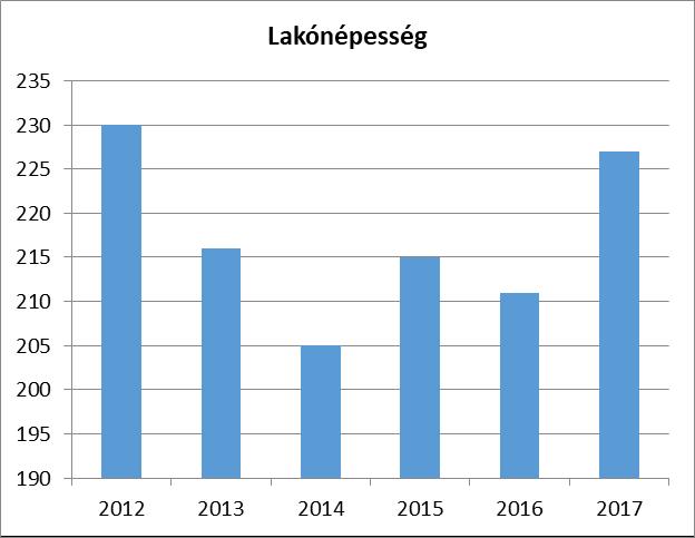 Forrás: TeIR, KSH-TSTAR Porrog Község állandó népességszáma 210 f.