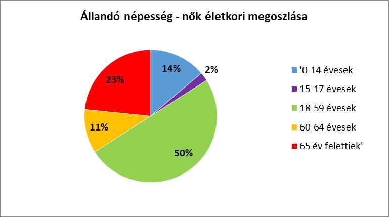 A 15-17 éves korosztályt a 2001-es 2011-es adatok alapján vizsgálhatjuk. Sajnos 15 éves gyermek egyik évben sincs.