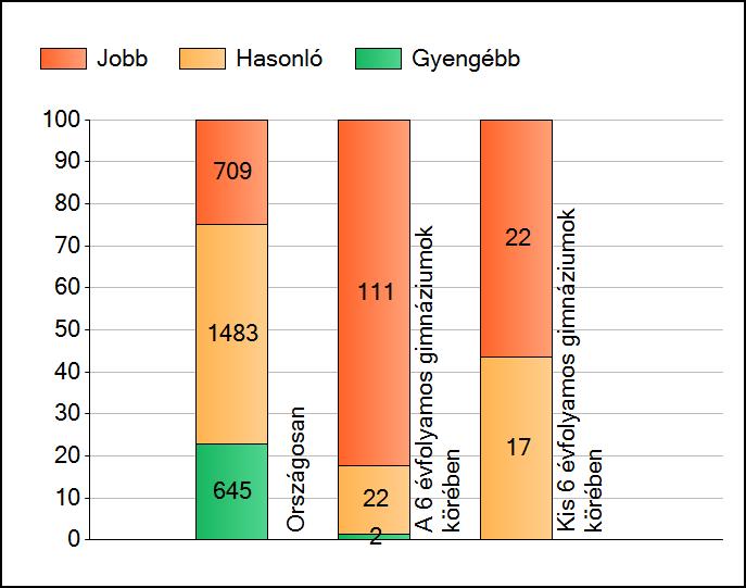 1a Átlageredmények A telephelyek átlageredményeinek összehasonlítása Szövegértés Az Önök eredményei a 6 évfolyamos gimnáziumi telephelyek eredményeihez viszonyítva A szignifikánsan jobban, hasonlóan,