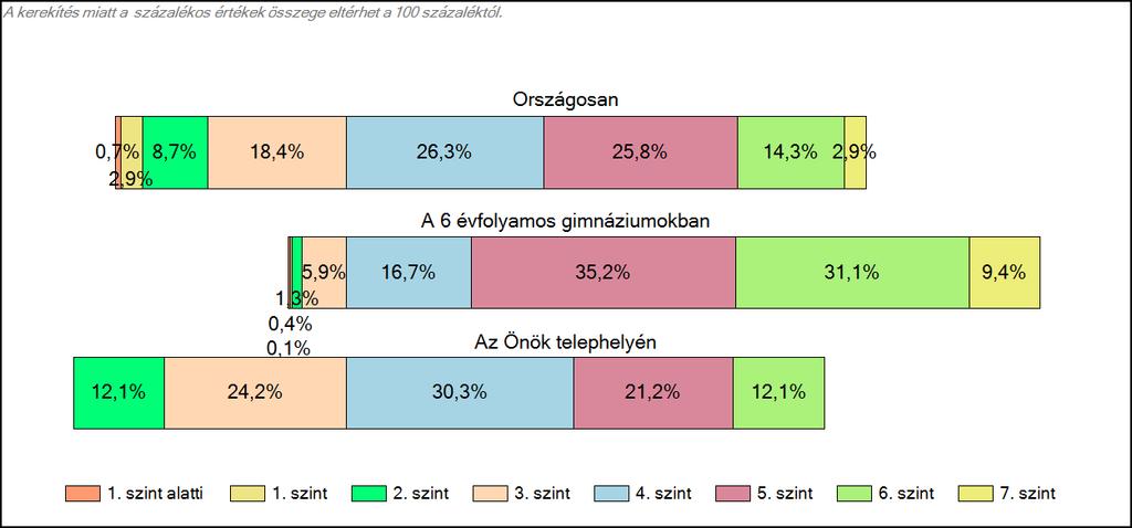 6 évfolyamos gimnáziumában Szövegértés A tanulók