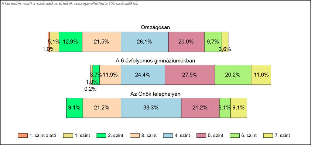 1c Képességeloszlás Az országos eloszlás, valamint a tanulók eredményei a 6 évfolyamos gimnáziumokban és az Önök 6