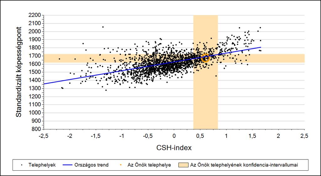 2a Átlageredmény a CSH-index tükrében* A telephelyek tanulóinak a CSH-index alapján várható és tényleges teljesítménye Matematika A 6 évfolyamos gimnáziumi telephelyek tanulóinak a CSH-index alapján