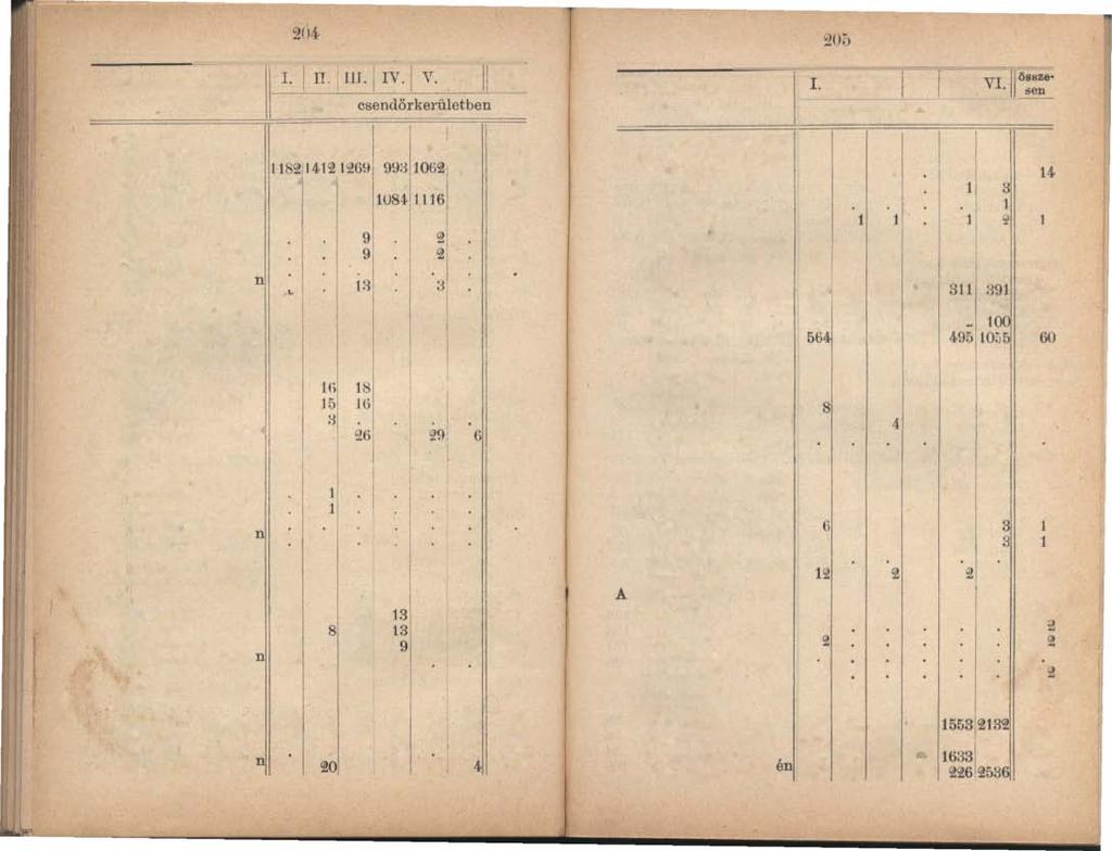 204 A büntettek PS vétsé n lv' V ö::: A gyujtogatás: előfordult } 46 94877 927 69352050 kideritett eset 8'4', '!6!J 9\Hl062 9\' 6839 letaj"tóztatott 73 53 79 74 87 5S 4'4 Mj elen tett }egyén 395648 387 08!