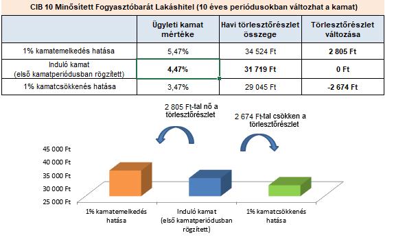 évente) változhat a kamatváltoztatási mutató mértékével. Az egyes kamatperiódusok alatt a kamat mértéke változatlan.