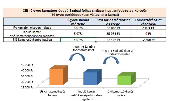 évente) változhat a kamatváltoztatási mutató mértékével. Az egyes kamatperiódusok alatt a kamat mértéke változatlan.