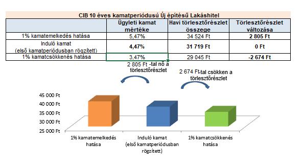 évente) változhat a kamatváltoztatási mutató mértékével. Az egyes kamatperiódusok alatt a kamat mértéke változatlan.