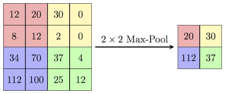 11. ábra. A Max-pooling szemléltetése egy példán keresztül 5.2. Definíció.