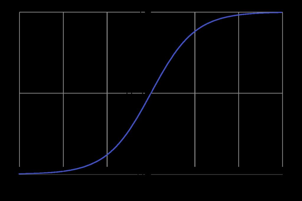 12. ábra. Sigmoid függvény 2. Tangens hiperbolikus tanh z = ez e z e z + e z, ahol z a neuron bemenete.