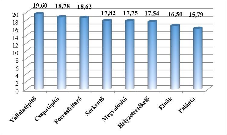 3. ábra: A válaszadók Belbin-féle kérdőív alapján elért átlageredményei csapattagtípusonként (pont) Forrás: Saját kutatás alapján, saját szerkesztés, 2017 Az eredmények megvizsgálásra kerültek oly