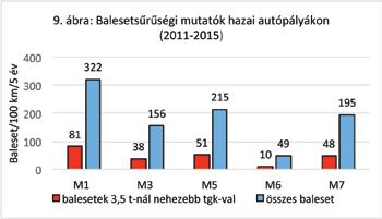 7. BALESETSŰRŰSÉG (BS) AZ ORSZÁGOS KÖZÚTHÁLÓZAT ÚTKATEGÓRIÁIN Az egységnyi úthosszra számított balesetek számát szaknyelven balesetsűrűséget a 8. táblázat tartalmazza, amelynek adatait a 8.