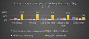 A tehergépkocsik között a nyerges szerelvények forgalma volt a legnagyobb, a forgalom több mint fele (57%) ilyen jármű volt. A teljes országos közúthálózat különböző részhálózatain eltérő ez az arány.