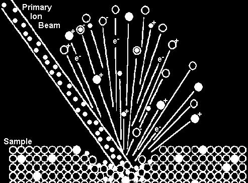 szekunder ionok mindig a legfelső 1-2 atomrétegből származnak Információs mélység < 1nm Kép