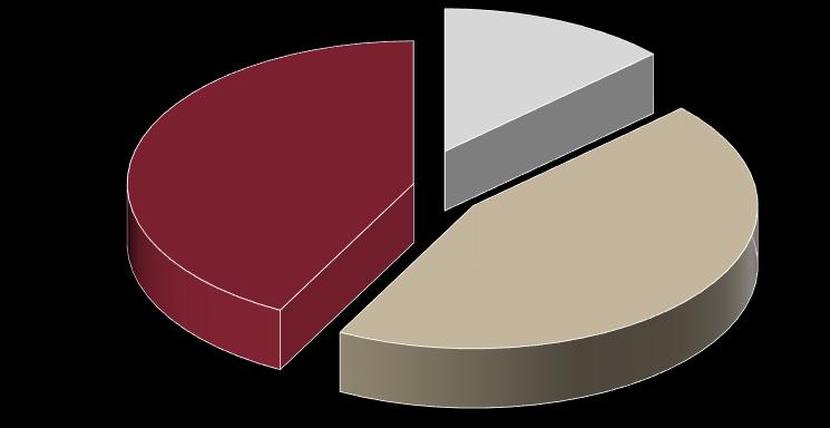 félév félév 5% 7% 44% Az összegző módosító javaslatok képviselői módosító javaslatokon alapuló pontjainak aránya csökkent 215. I.