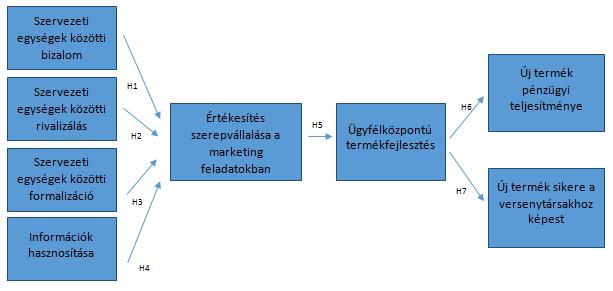 szerepkör az értékesítésben azt jelenti, hogy beavatkozik bizonyos marketing területek által ellátott feladatokba is.