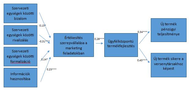 Az eredményeinket a strukturális egyenlőségek modellezéséről 2.