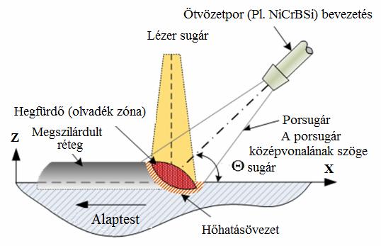 2. NiCrBSi ÖTVÖZETEK ÉS FELVITELÜK TERMIKUS SZÓRÁSSAL kissebességű eljárással felvitt bevonatokra a nagy porozitás (10...30 %) és az alaptesthez való kötés gyengesége a jellemző.