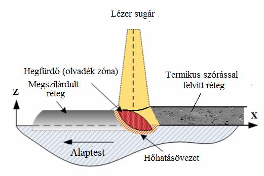 Az utólagos újraolvasztással kombinált bevonattal ellátott alkatrészek és termékek jellemzője a korrózióval és a koptató hatással szembeni ellenállás növekedése és ennek következtében a szembetűnő