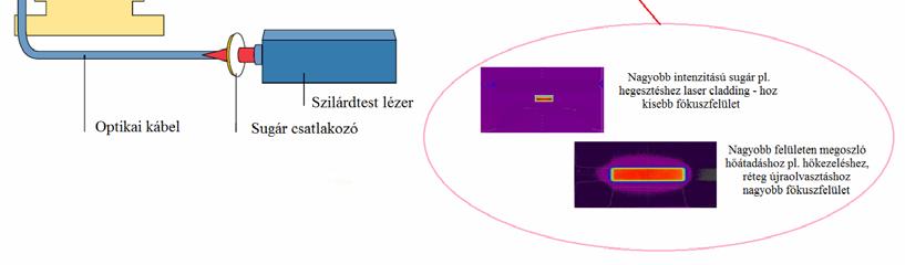 Az LMD kevert lézersugaras hőforráshoz tartozó optikával az alapfémen létrehozható fókuszfelületek geometriája A 2.13.