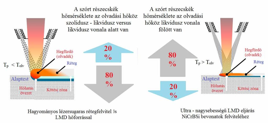 2. NiCrBSi ÖTVÖZETEK ÉS FELVITELÜK TERMIKUS SZÓRÁSSAL Az összekapcsolt lézerdióda egységek által szolgáltatott, különböző hullámhosszúságú lézersugár-nyaláb egy száloptikán keresztül vezetve