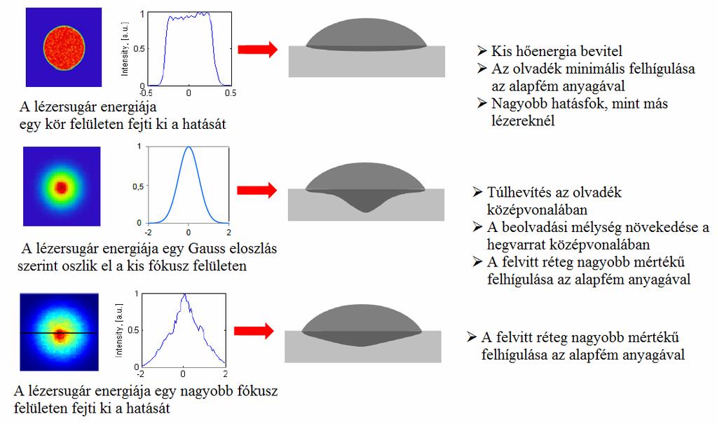 (profilja) eltér a hagyományos lézersugaras hőforrásokétól. Amint az a 2.17.