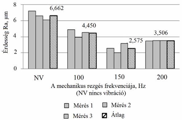 A [118] tanulmány szerzői megállapították, hogy a vizsgált próbatestekre termikus szórással felvitt NiCrBSi réteg újraolvasztásakor a mechanikai rezgetéssel a réteg felületi érdessége (3.21.