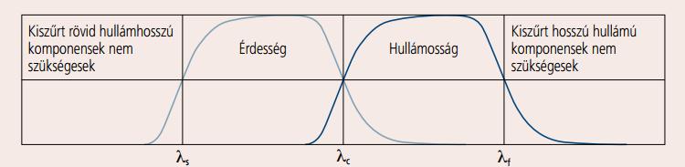 4. A KUTATÁSOK SORÁN ALKALMAZOTT ANYAGVIZSGÁLATI MÓDSZEREK 4.2. ábra. Az érdesség és hullámosság jellemzők szeparálására alkalmazott szűrők átviteli paraméterei.