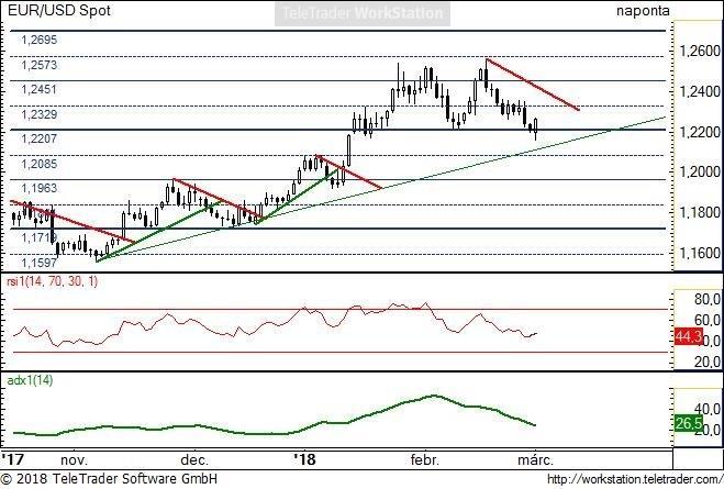 EKB KAMATDÖNTÉS ÉS USA MUNKAERŐPIACI ADATOK - EUR/USD napi: Közeledve az emelkedő zöld trendvonalhoz, alábbhagyott az esés lendülete.