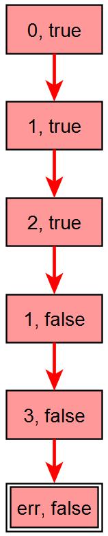 Absztrakt ellenpélda Példa x 2 = 0 x 2 < 5 x 3 = x 2 x 4 = x 3 + 1 x 1 5 x 2 5 x 3 5 x 1 = 3 x 2 = 0 x 3 = 0 x 4 =?